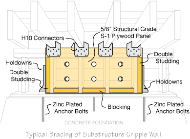 Cripple Wall Bracing and Bolting