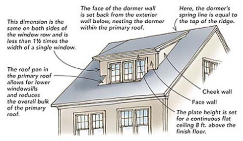 Fine Home Building Roof Dormer
